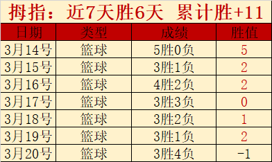 大乐透期号,专家推荐,绿军纽约花,QQ体育,企鹅体育,体育博彩,体育赛事投注,QQ体育平台,体育投注