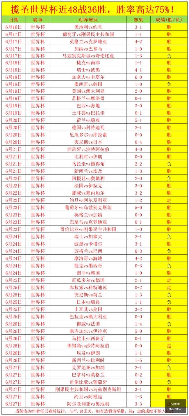 世界杯战绩,解读,长线,QQ体育,企鹅体育,体育博彩,体育赛事投注,QQ体育平台,体育投注