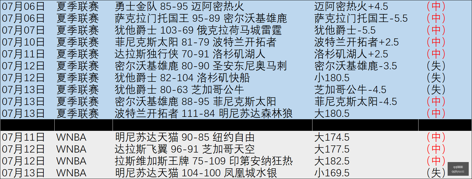客场挑战屡,破纪录,王者战队,QQ体育,企鹅体育,体育博彩,体育赛事投注,QQ体育平台,体育投注